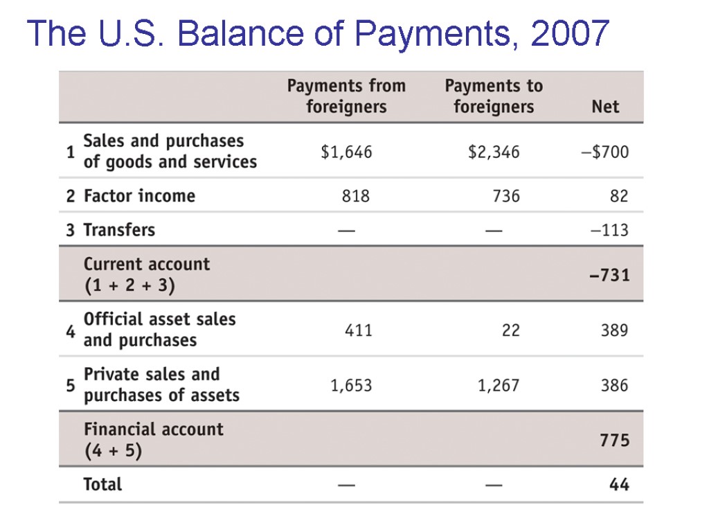 The U.S. Balance of Payments, 2007